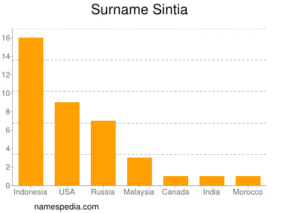 Surname Sintia