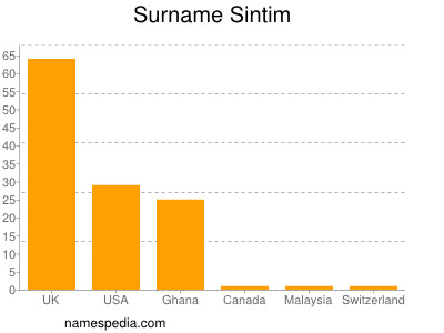 Surname Sintim