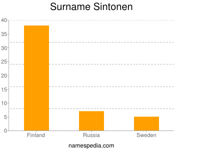 Surname Sintonen