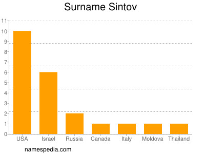 Surname Sintov