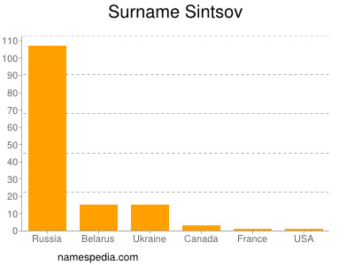 Surname Sintsov