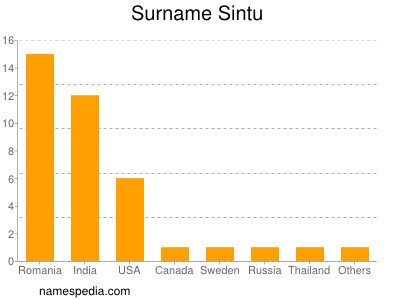 Familiennamen Sintu