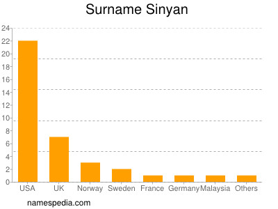 Surname Sinyan