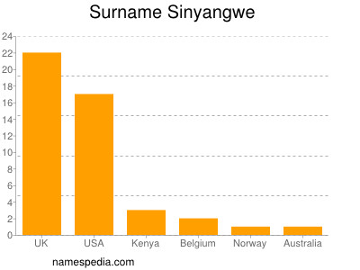 Surname Sinyangwe