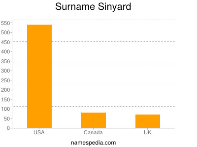 Surname Sinyard