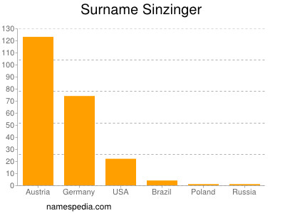 Surname Sinzinger