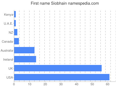 Given name Siobhain