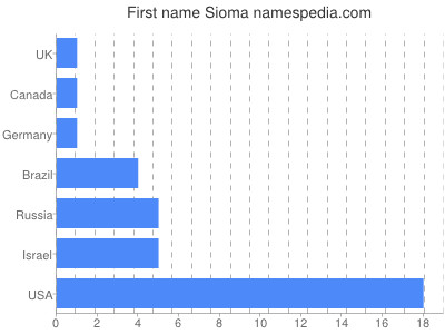 Given name Sioma