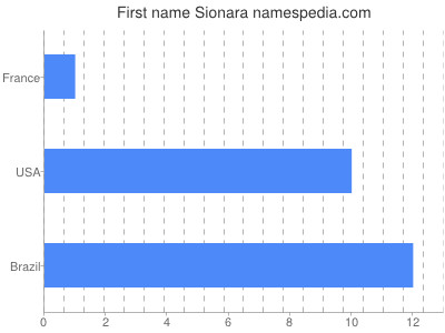 Given name Sionara