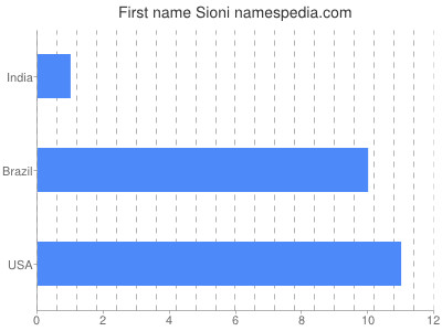 Given name Sioni