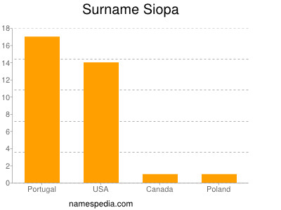 Surname Siopa