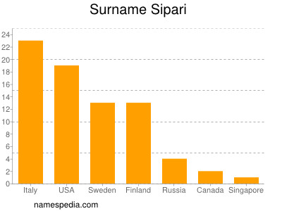 Surname Sipari