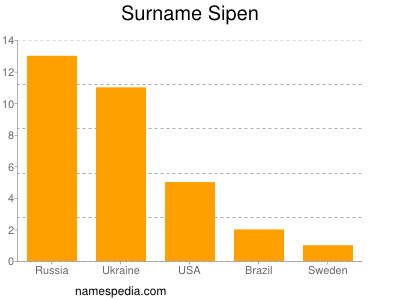 Surname Sipen