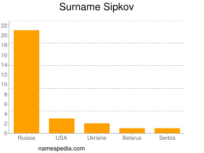 nom Sipkov