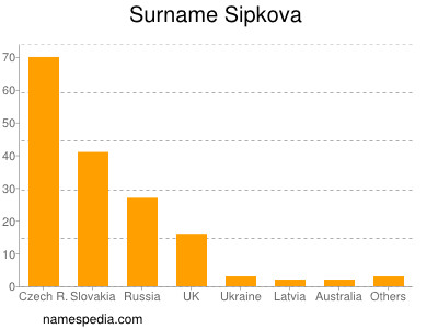 Surname Sipkova