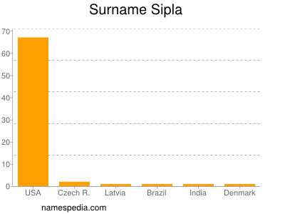 Surname Sipla