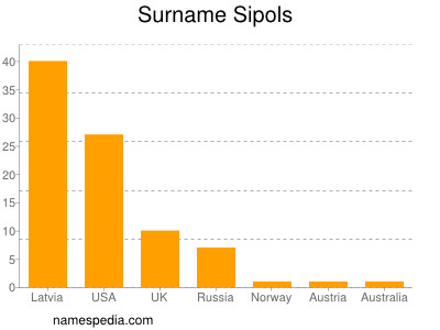 Surname Sipols
