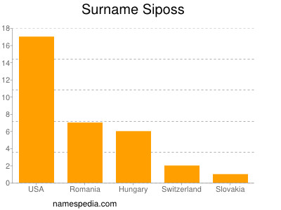 Surname Siposs