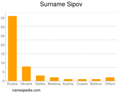 Surname Sipov