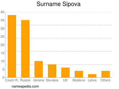 Surname Sipova