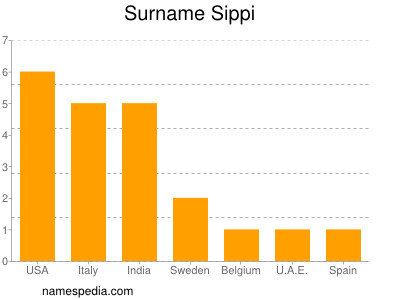 Familiennamen Sippi