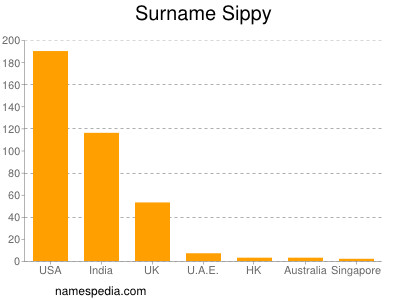 Surname Sippy