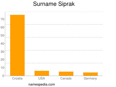 Surname Siprak