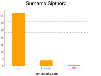 Surname Sipthorp