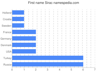 Given name Sirac
