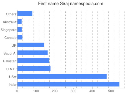 prenom Siraj