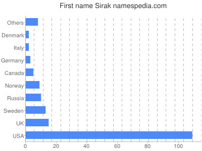 Vornamen Sirak