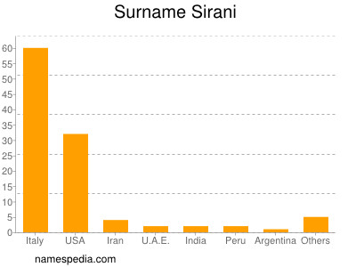 Familiennamen Sirani