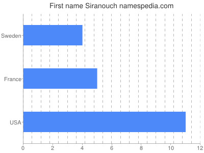 Given name Siranouch