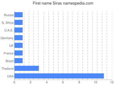 Given name Siras