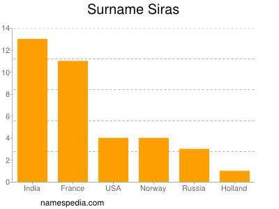Surname Siras