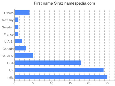 Given name Siraz