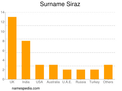 Surname Siraz