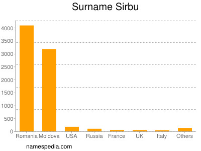 Surname Sirbu