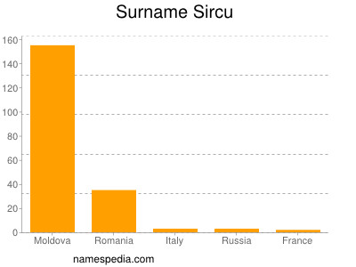 Surname Sircu