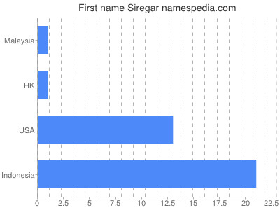 Given name Siregar