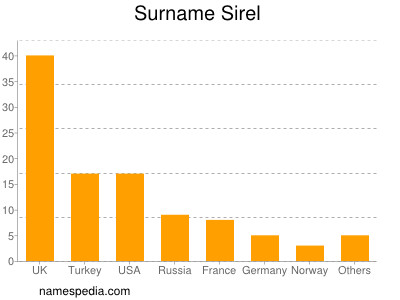 Surname Sirel