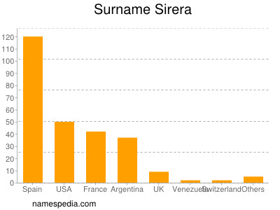 Surname Sirera