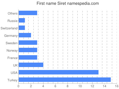 Given name Siret