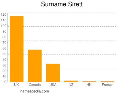 Surname Sirett