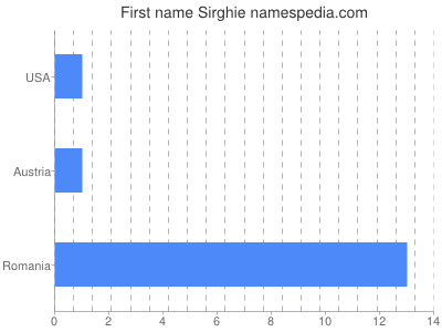 Vornamen Sirghie