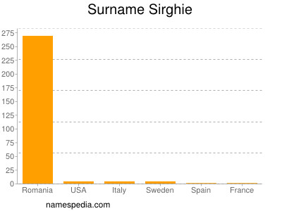 Familiennamen Sirghie