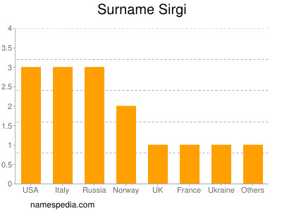 Surname Sirgi
