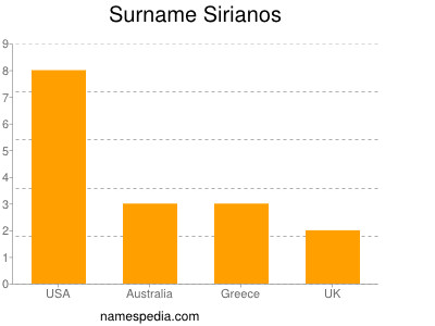 Surname Sirianos