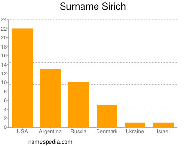 Surname Sirich