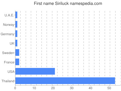 Given name Siriluck